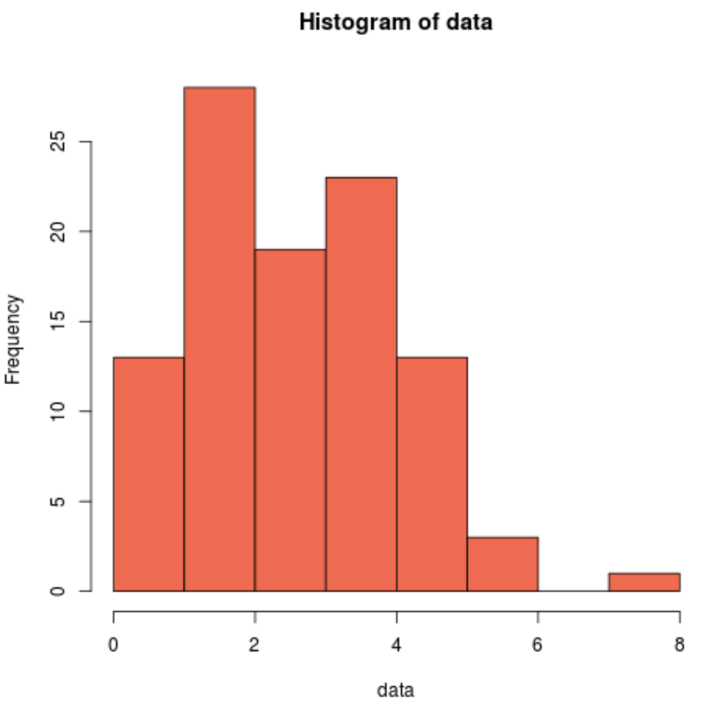 shapiror2-1 Shapiro-Wilk test histogram in R