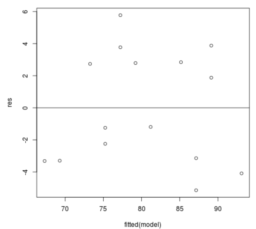 simpleregr3 Residual plot in R for simple linear regression