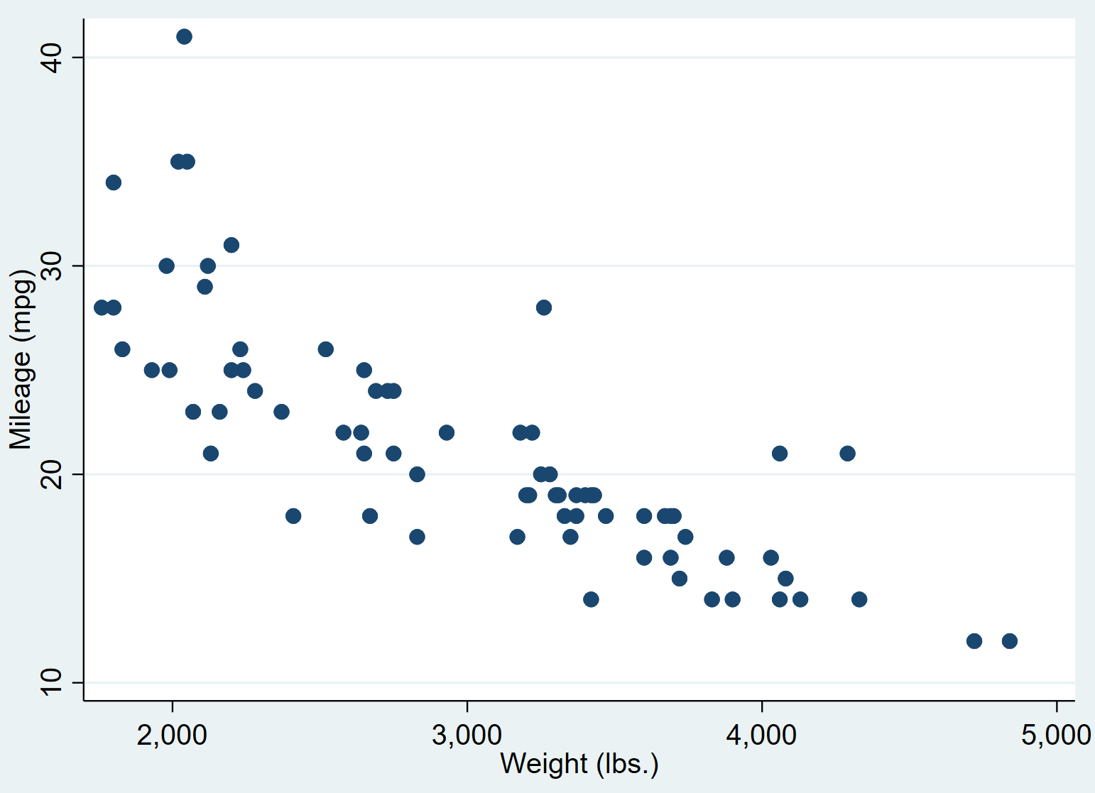 simpleregressionstata2 Scatterplot in Stata