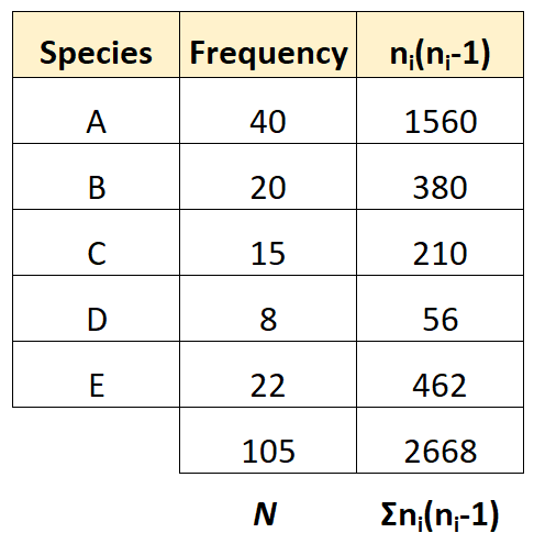 What Is Simpson's Diversity Index And What Are Some Examples Of Its ...