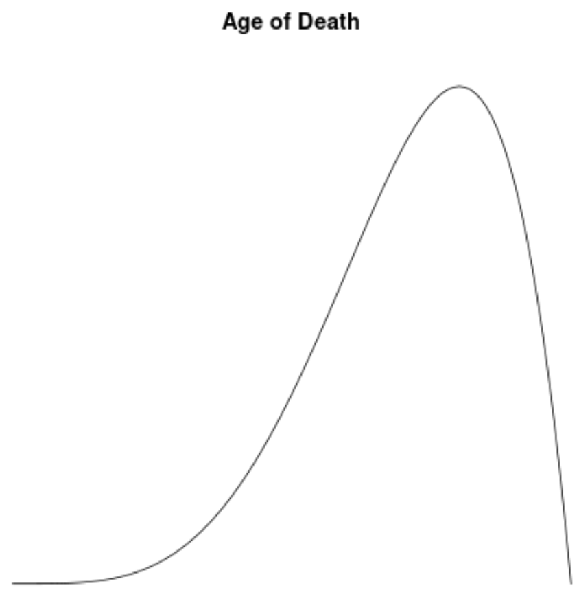 skew9-1 Example of left-skewed distribution