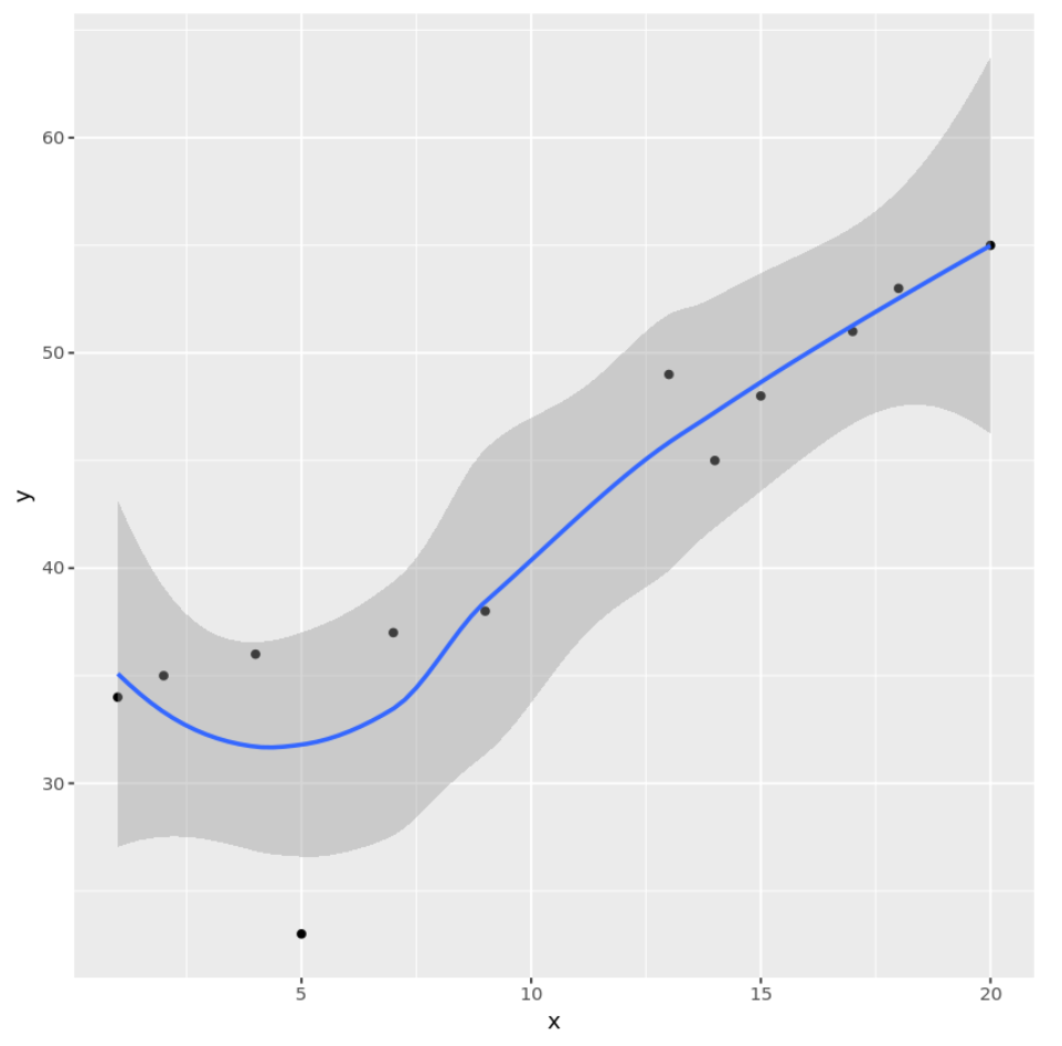 How can I create smooth lines in ggplot2? 2