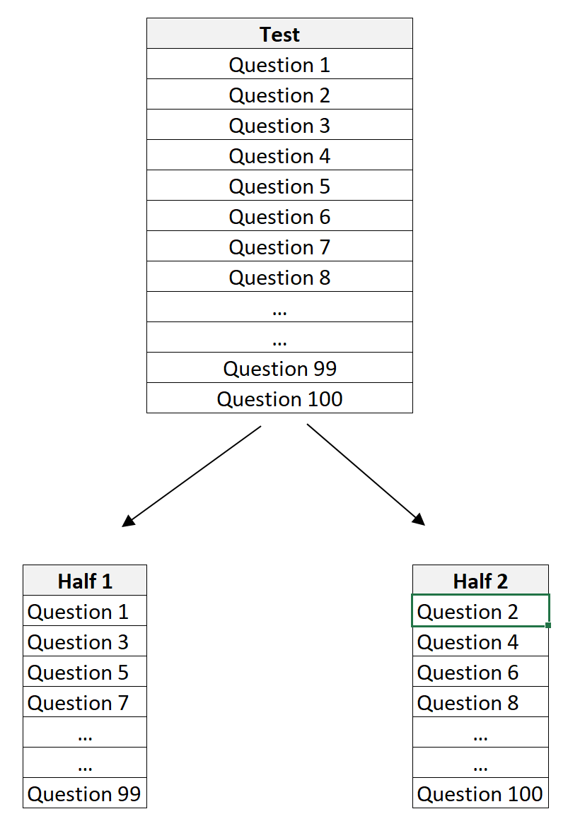 Split half reliability example with a test