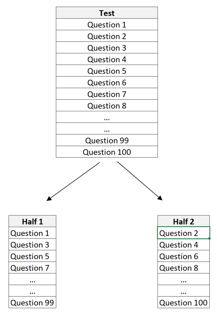 What is the definition of Split-Half Reliability and what are some examples? 2