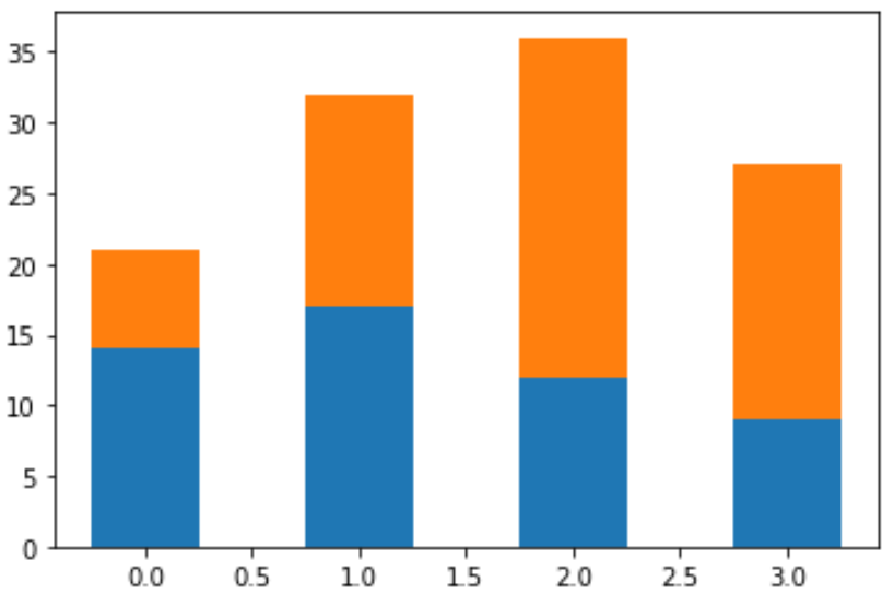 stackedbar1 Stacked bar chart in Matplotlib