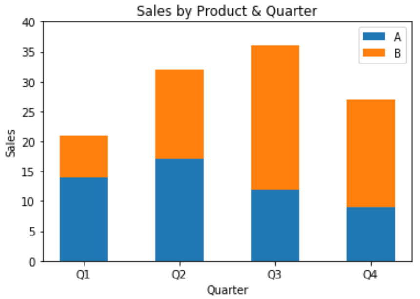 stackedbar2 Stacked bar chart in Matplotlib
