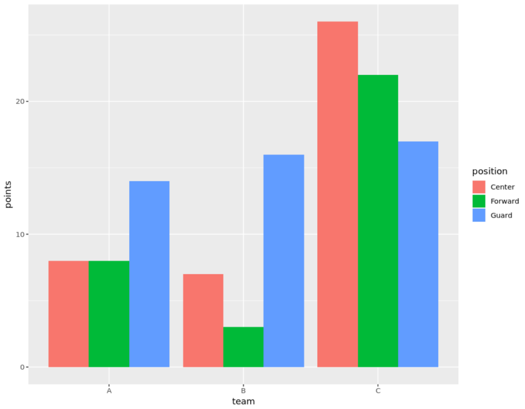 How can I create a grouped barplot in R with examples? 2