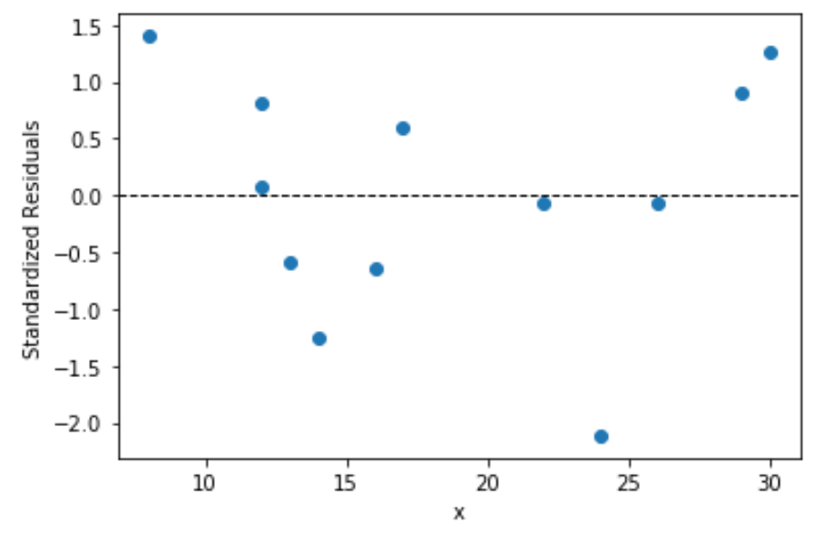 standrespython1 Plot of standardized residuals in Python