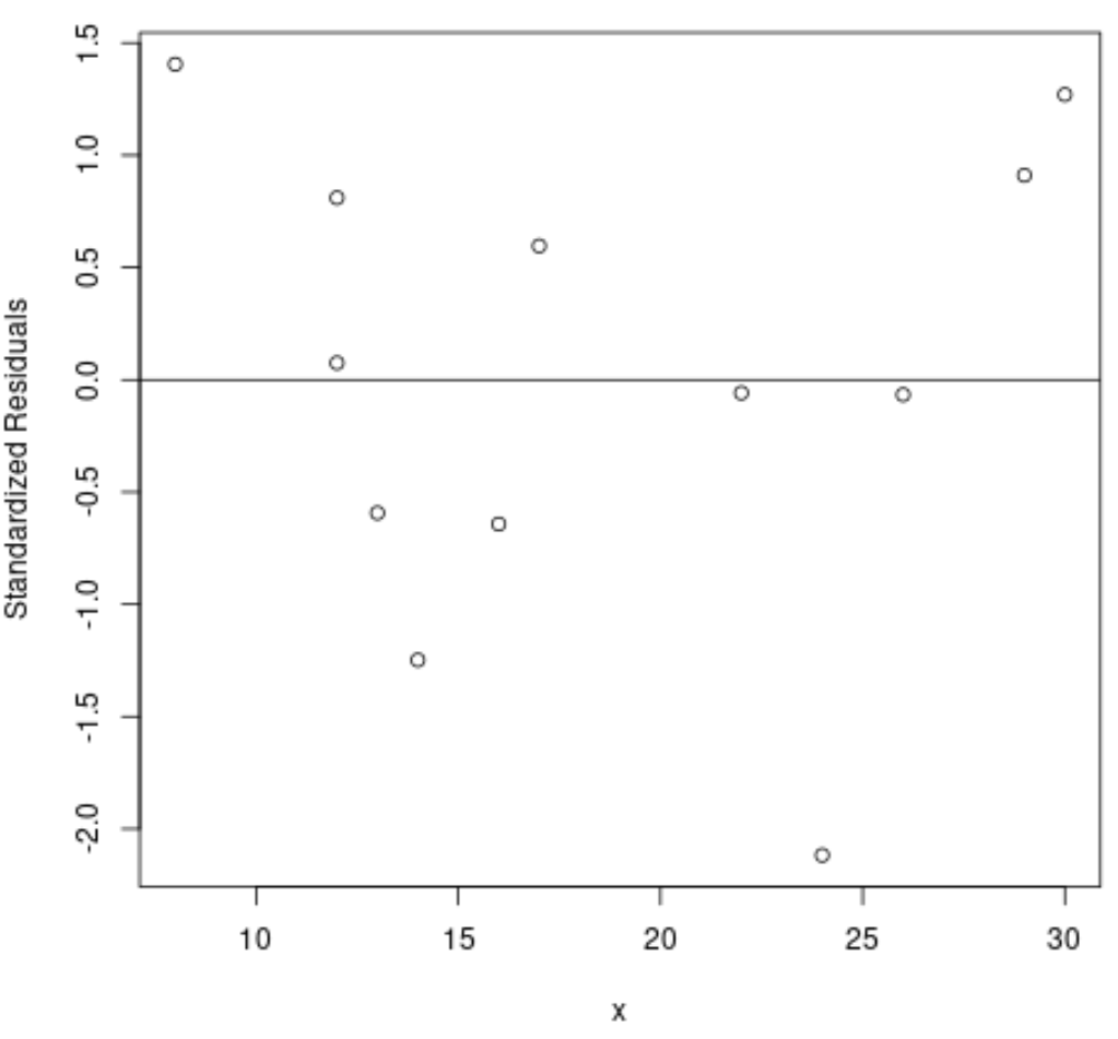 Standardized residuals in R