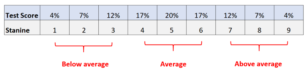 What is a Stanine Score? 2