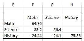 statology_covariance4 Covariance matrix for a simple dataset in Excel