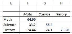 statology_covariance5 Variance values in a covariance matrix