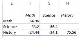 statology_covariance6 Example of how to interpret a covariance matrix