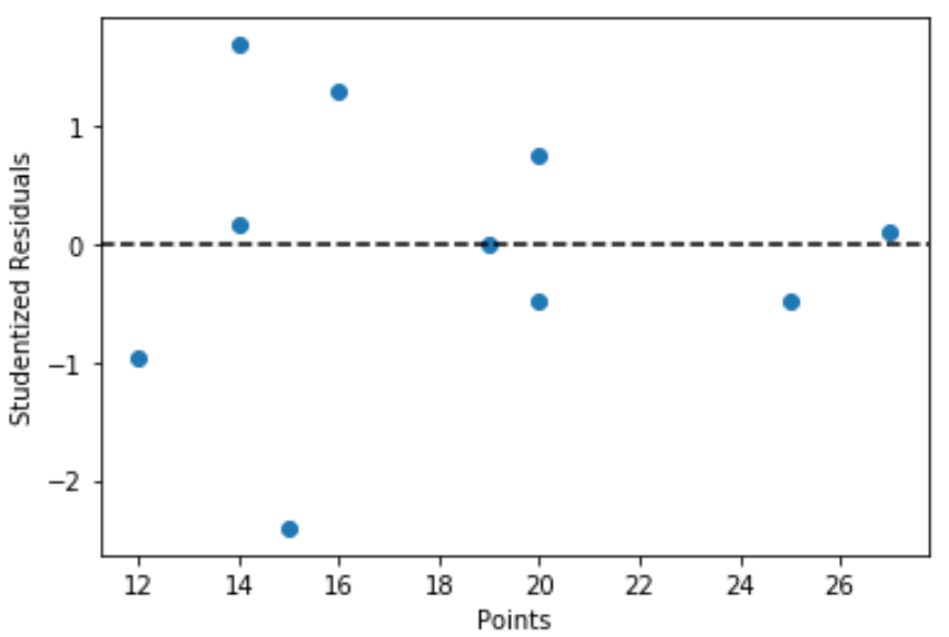 How can we calculate studentized residuals in Python? 2
