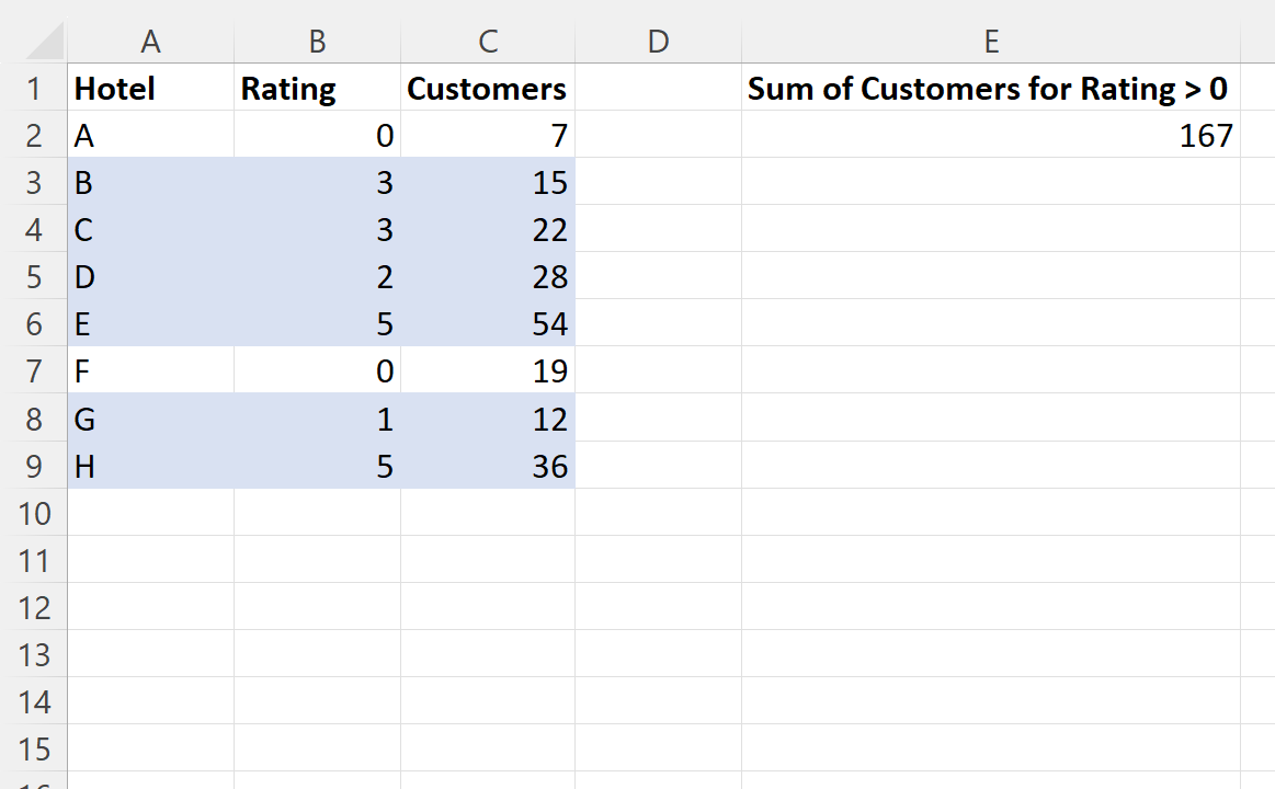 How Do I Use Excel To Sum Values Only If They Are Greater Than Zero?