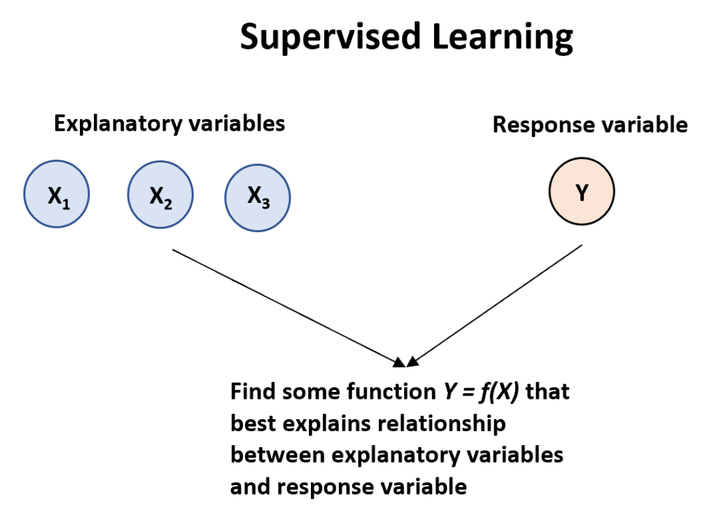What Are The Main Differences Between Supervised And Unsupervised Learning?
