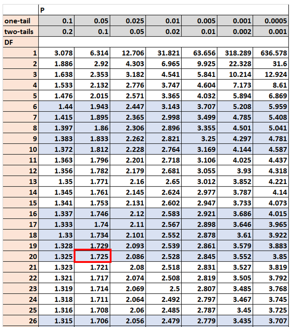 talpha1 t alpha/2 value in t-table