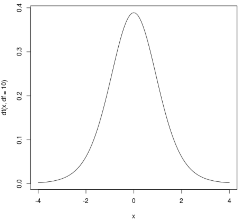 How can I create a plot of a t distribution in R? 2