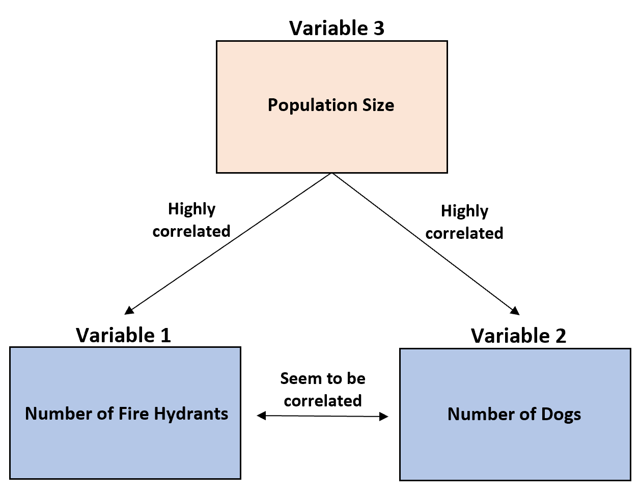 thirdvariable1 Example of third variable problem