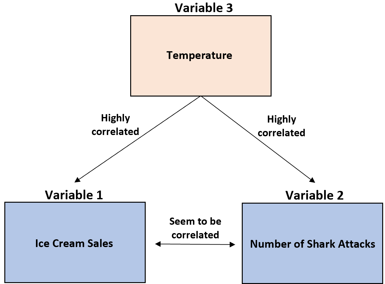 thirdvariable2 Third variable problem