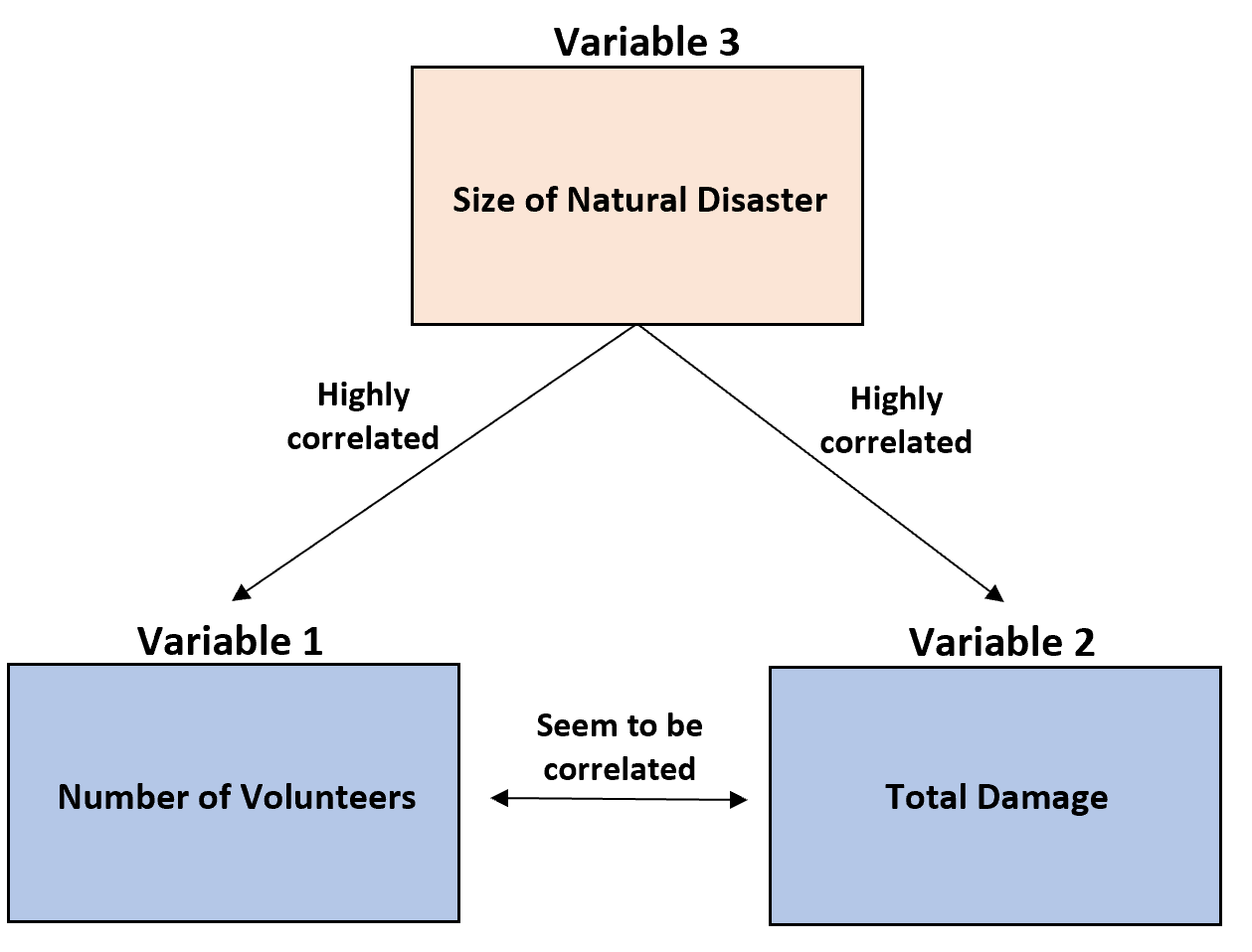 Example of a third variable problem in the real world