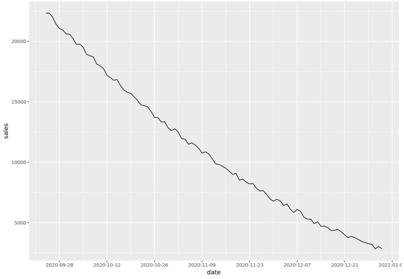 Time series with date breaks on x-axis in R