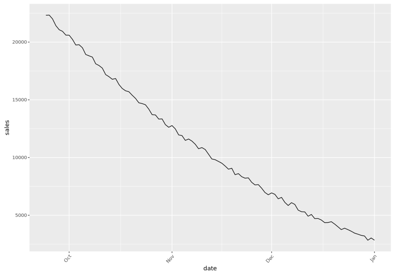 Angle the x-axis labels in ggplot2