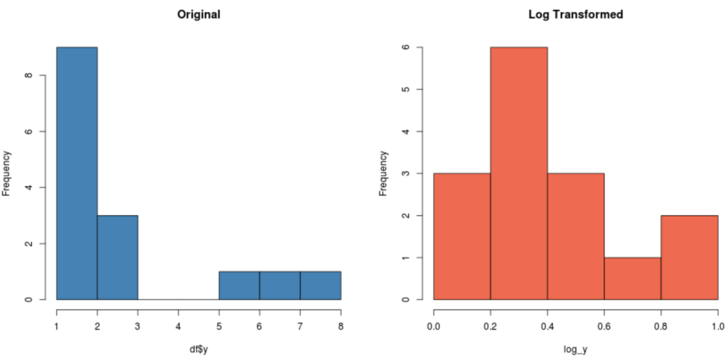 How can data be transformed in R using methods such as logarithm, square root, and cube root? 2