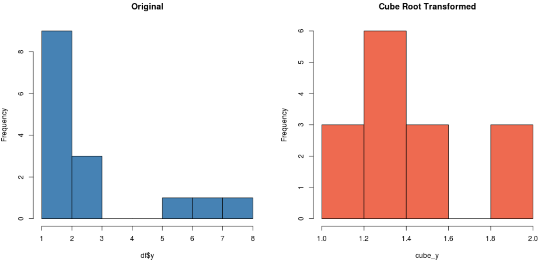 Cube root transformation in R