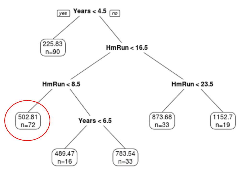 Regression tree example in R