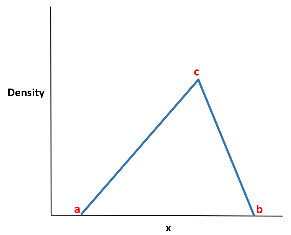 What is the triangular distribution and how is it used in statistics? 2