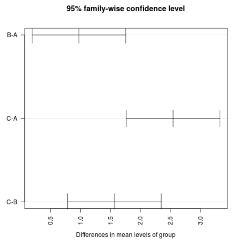 How can I perform Tukey’s test in R? 2