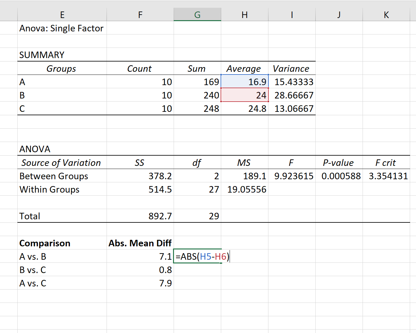 One-way ANOVA output in Excel