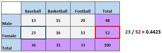How To Calculate Conditional Relative Frequency From A Two-Way Table