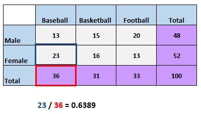 twoway6 Two way table example