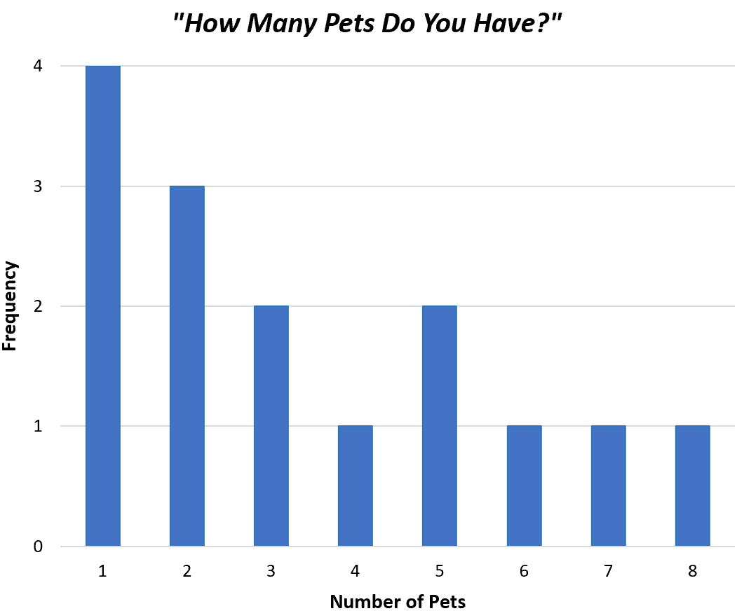 ungrouped_freq4 Bar chart for ungrouped frequency distribution