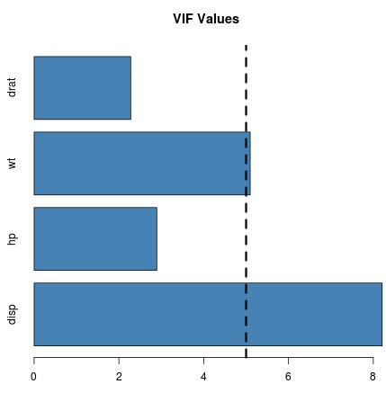How Can I Calculate The Variance Inflation Factor (VIF) In R? image.