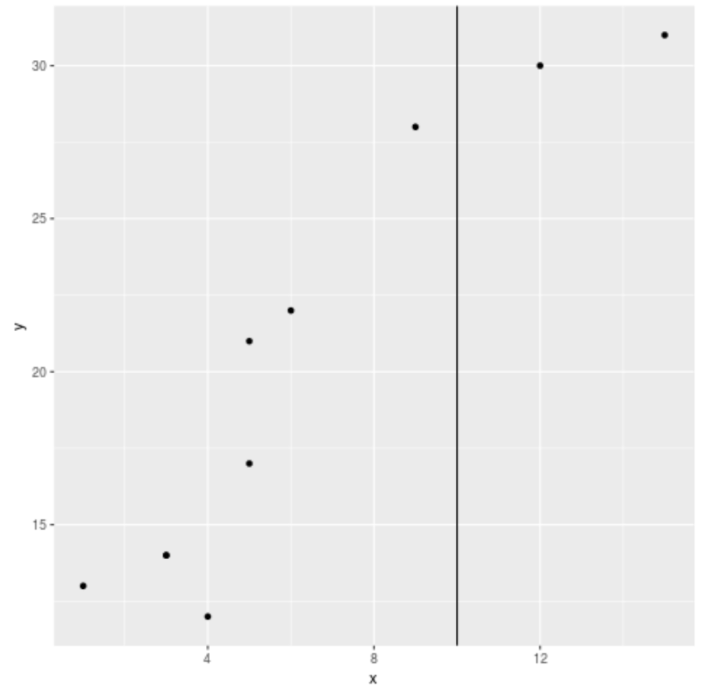 How can I add a vertical line to a plot using ggplot2? 2
