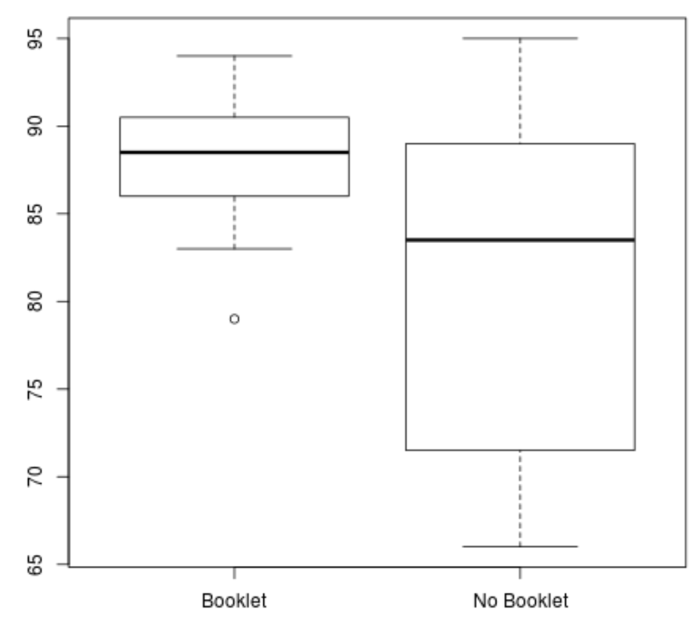 Welch's t-test in R