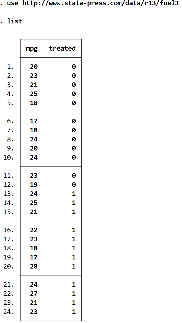 welchstata1 Example of the list command in Stata