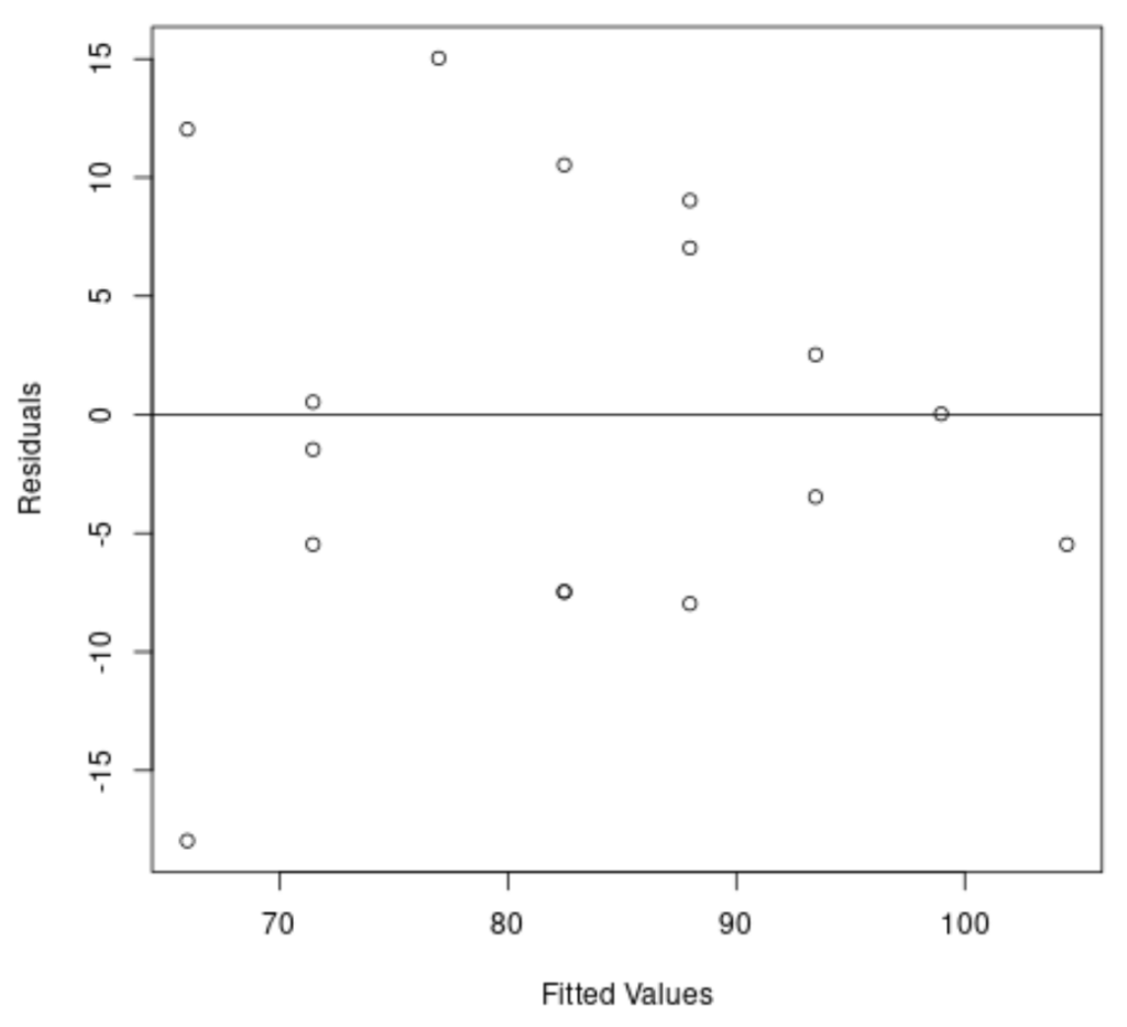How can weighted least squares regression be performed in R? 2