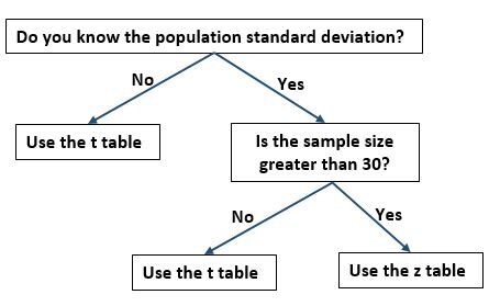 z_table_vs_t_table-2 Z table vs. t table
