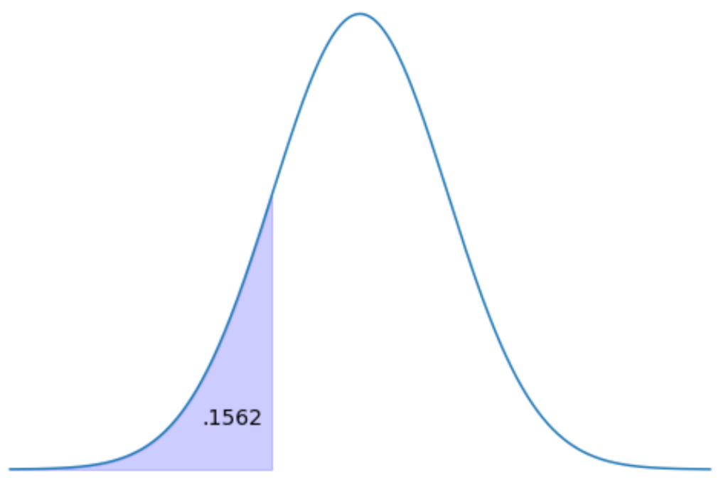 How can Z-scores be found when given a specific area? Can you provide some examples? 2