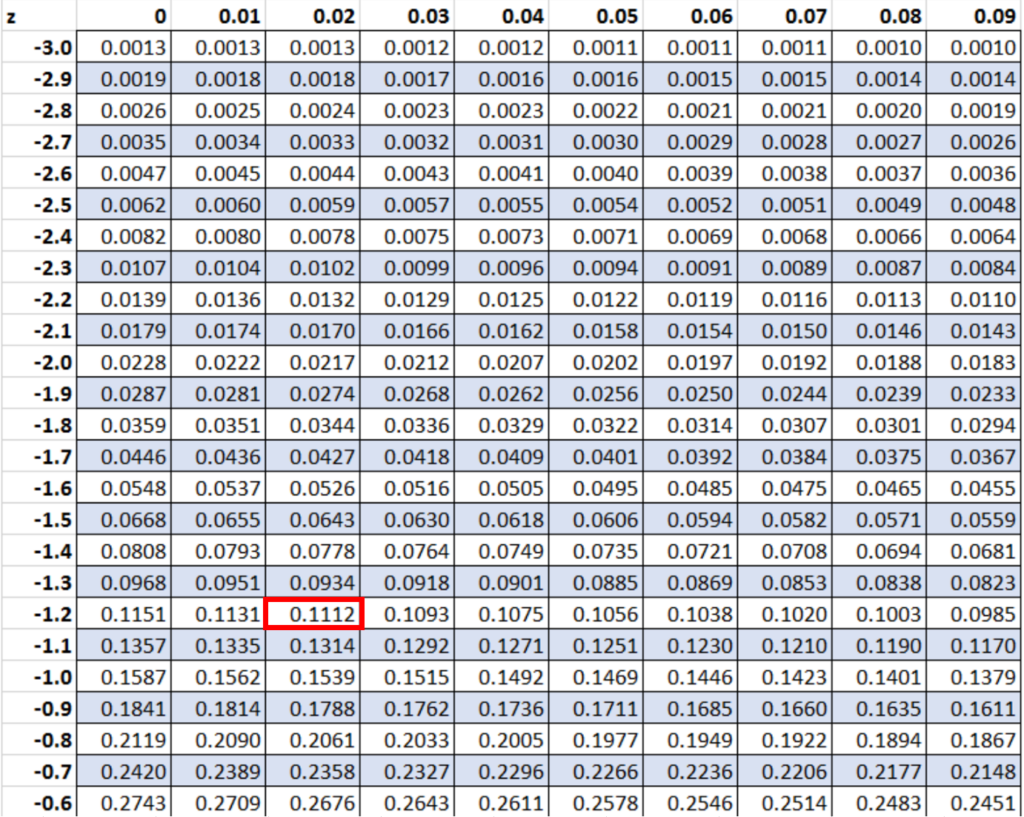 How can I calculate a P-value from a Z-score by hand? 2