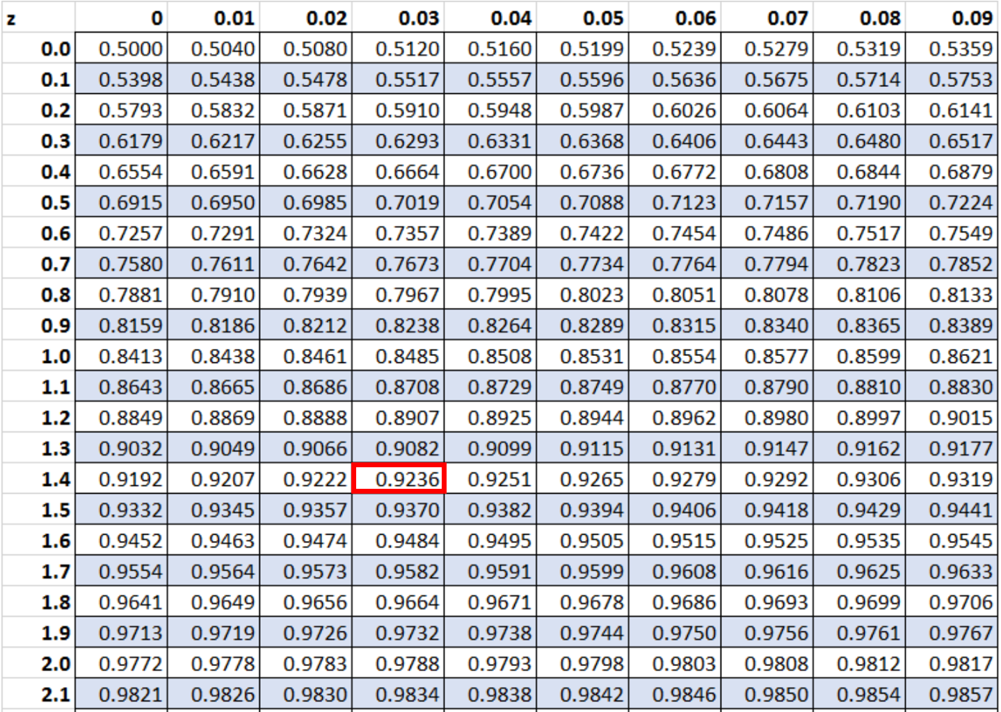 zhand2-1 P-value from z-score by hand