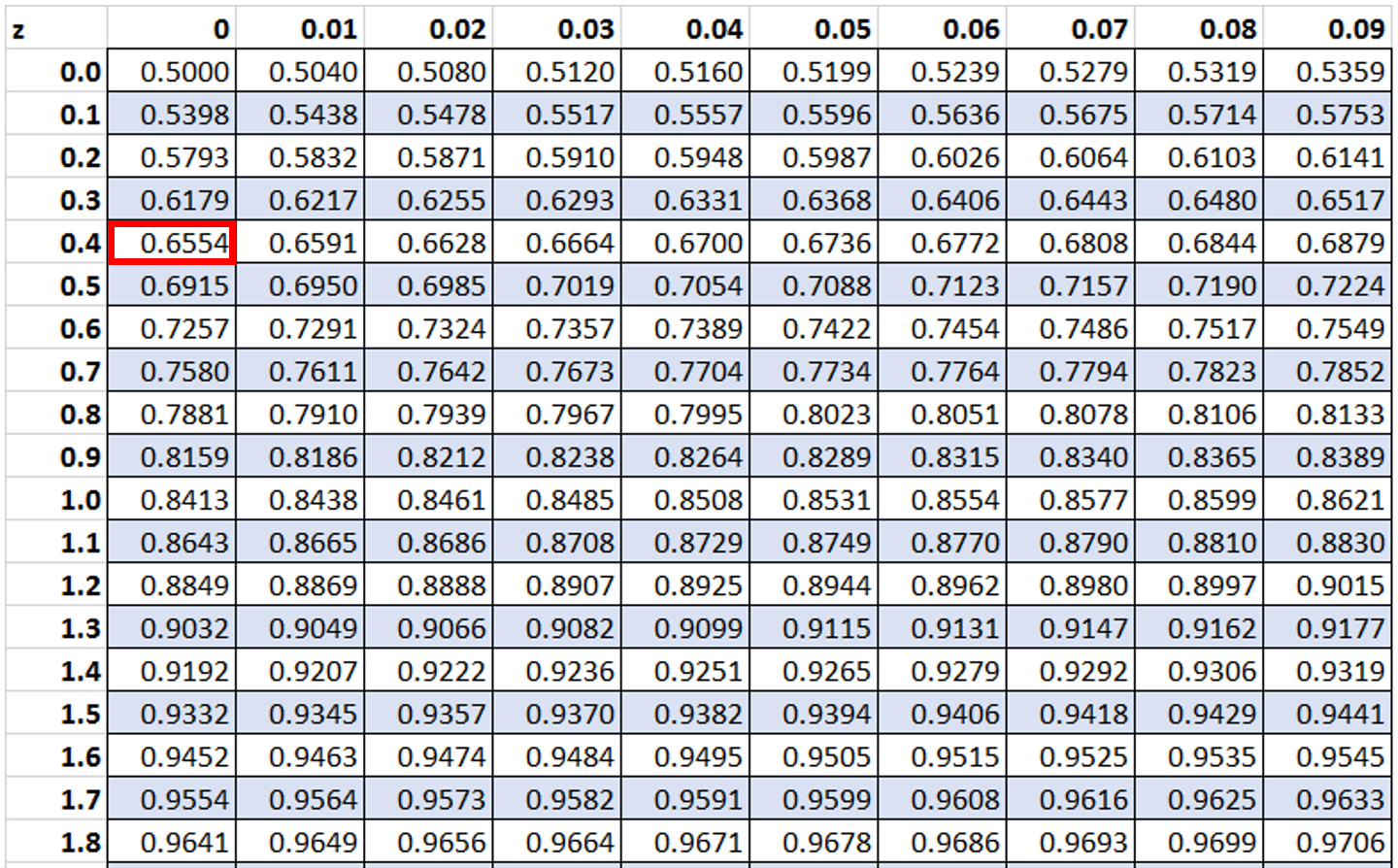 ztable3-1 Example of using z table