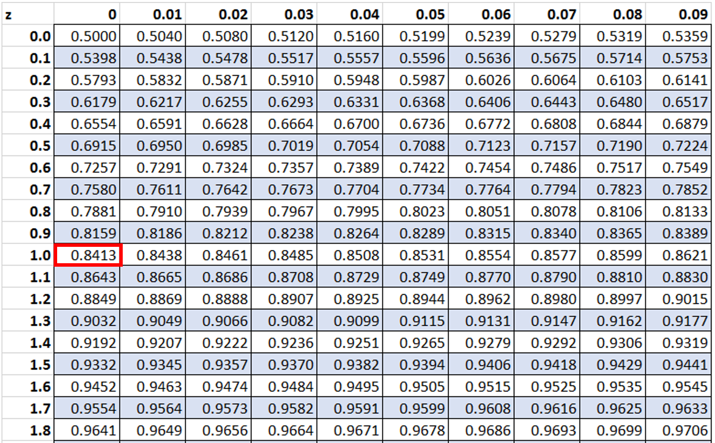 ztable4-1 Z table example