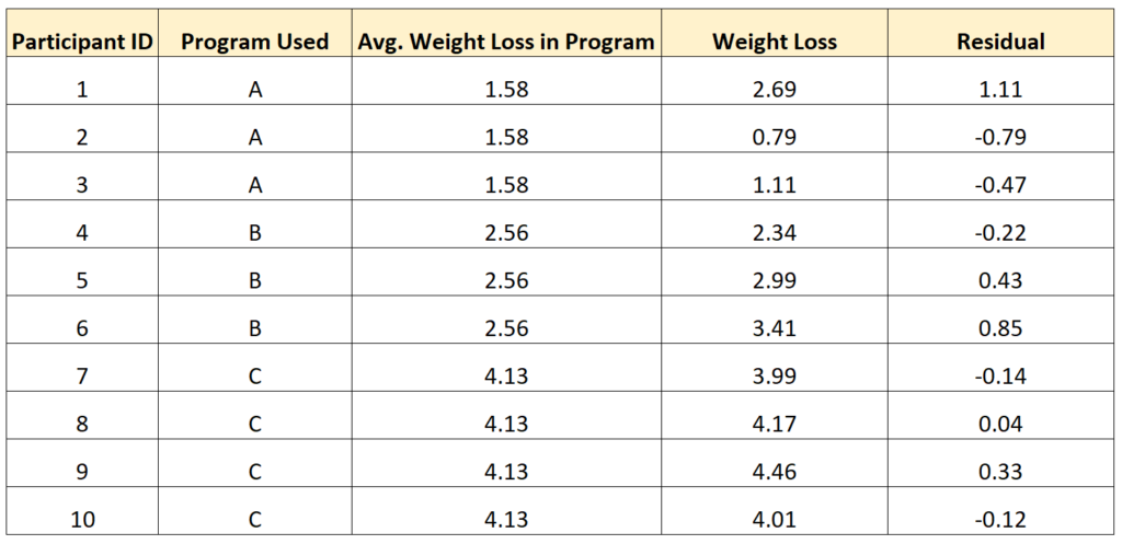 What is the process for analyzing residuals in an ANOVA model? 2