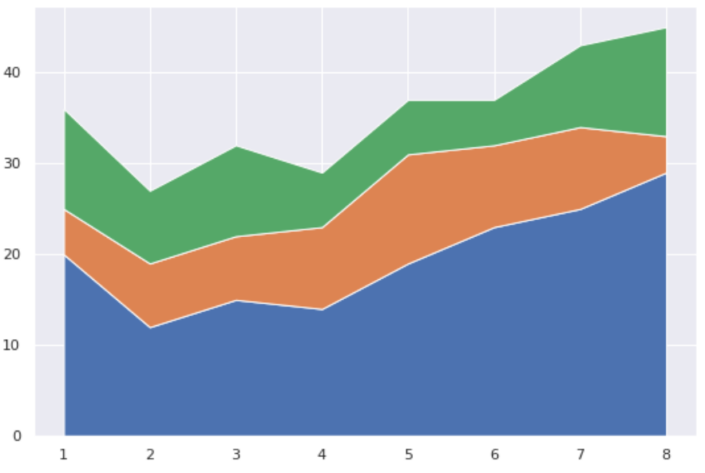 How can an area chart be created using Seaborn? Can you provide some examples? 2