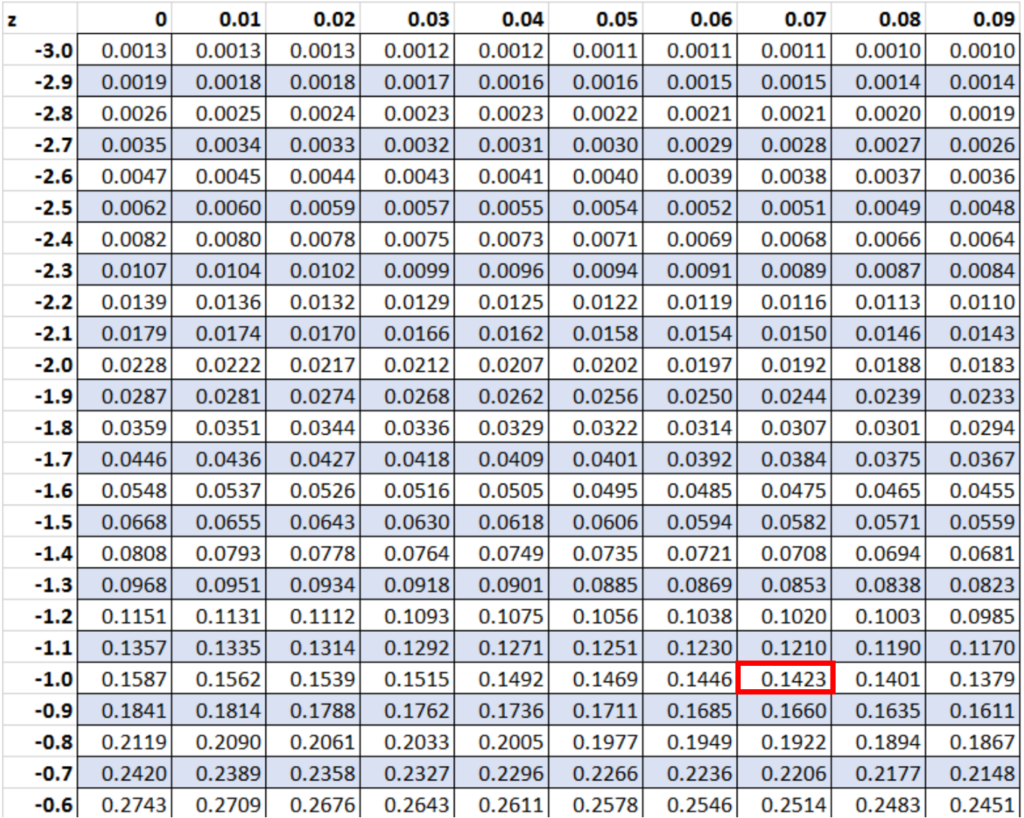 How do you find the area to the right of a given Z-score? Can you provide examples? 2